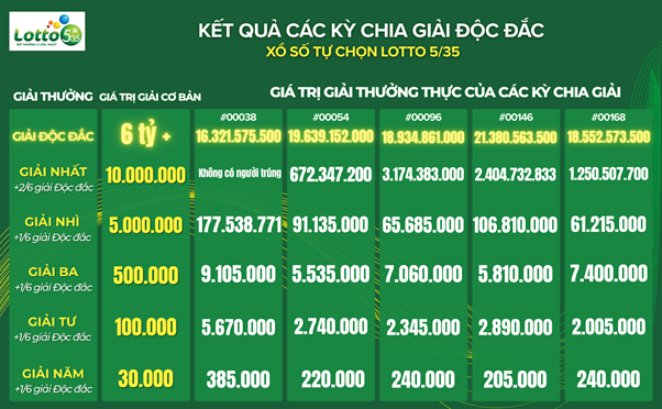 Lotto 5/35 - Những con số ấn tượng sau 3 tháng ra mắt