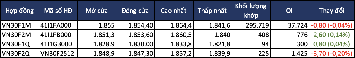Chứng khoán phái sinh ngày 30/9: Phiên chốt NAV giằng co, hợp đồng tương lai biến động trái chiều