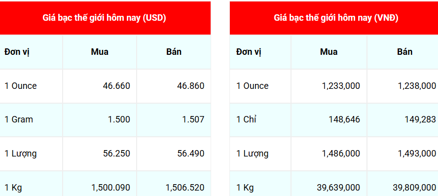 Ngày 1/10: Giá bạc Phú Quý giảm mạnh