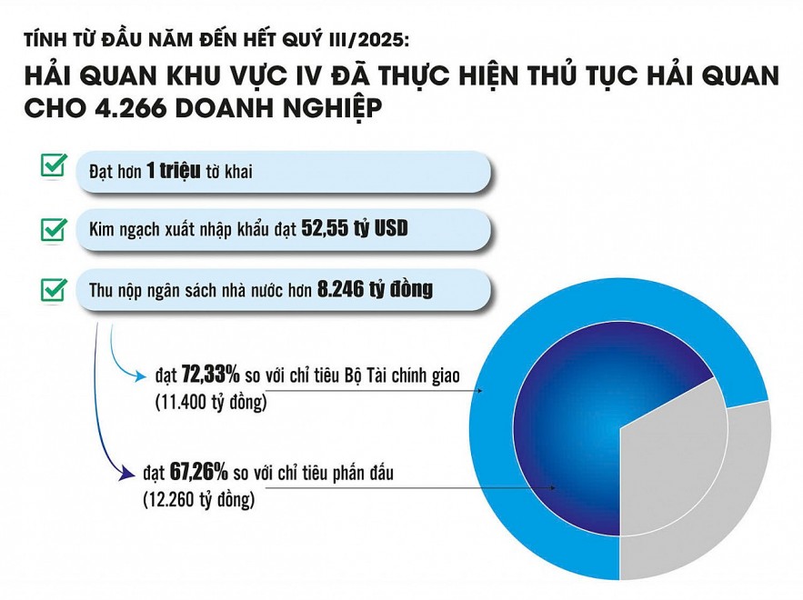 Hải quan khu vực IV: Tích cực hỗ trợ doanh nghiệp, thu ngân sách khả quan