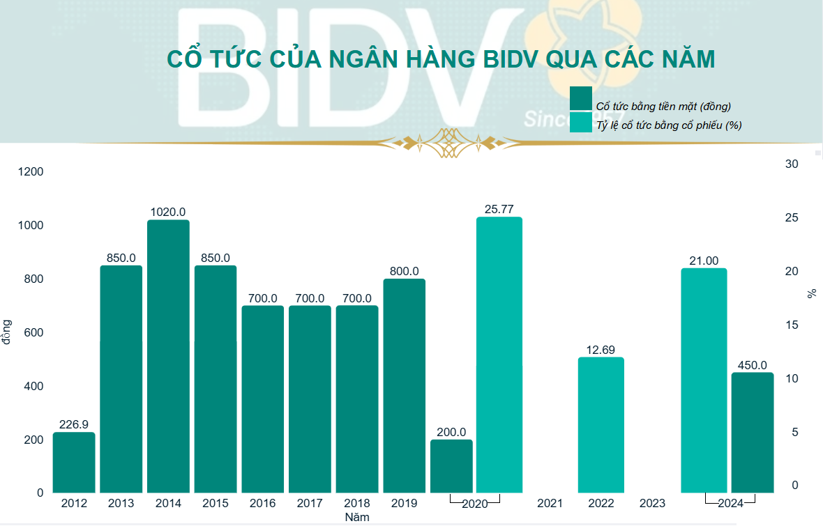 BIDV chốt quyền trả cổ tức tiền mặt 4,5% vào ngày 15/10
