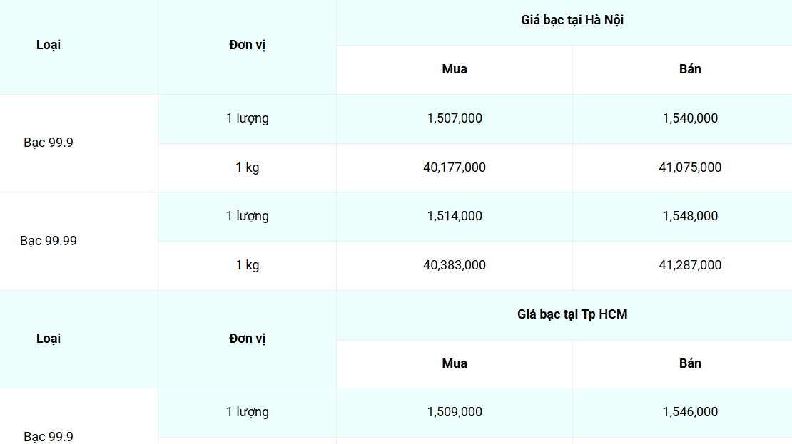 Ngày 2/10: Giá bạc thế giới và bật tăng