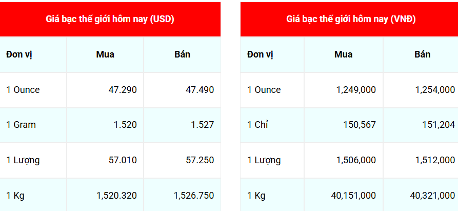 Ngày 2/10: Giá bạc thế giới và bật tăng