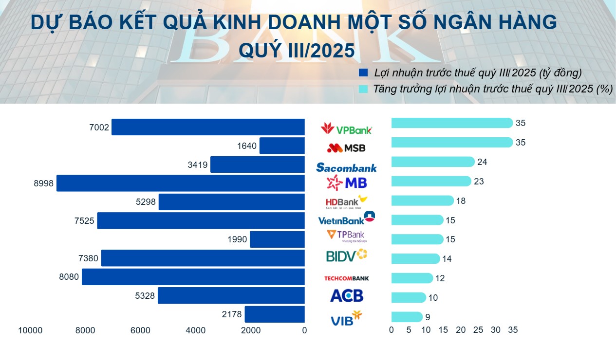 VCBS dự báo nhiều ngân hàng lãi lớn, mức tăng trưởng tới 35%