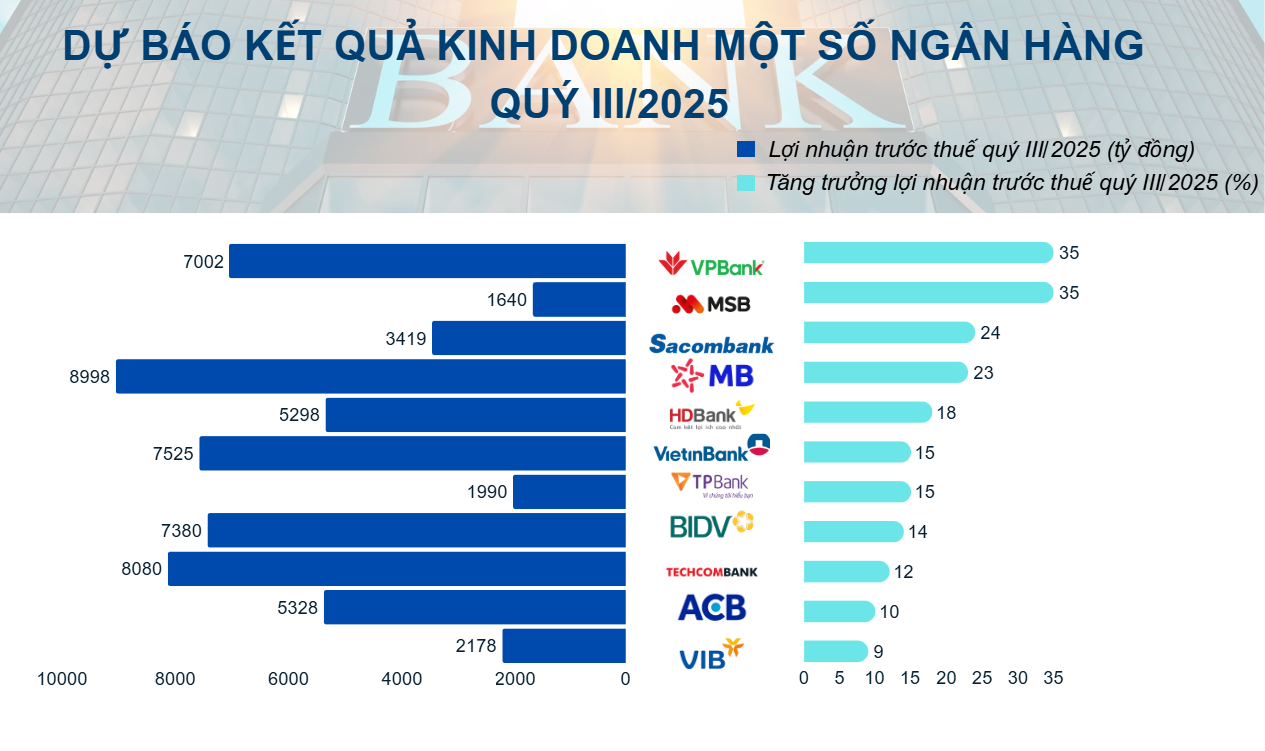 VCBS dự báo nhiều ngân hàng lãi lớn, mức tăng trưởng tới 35%