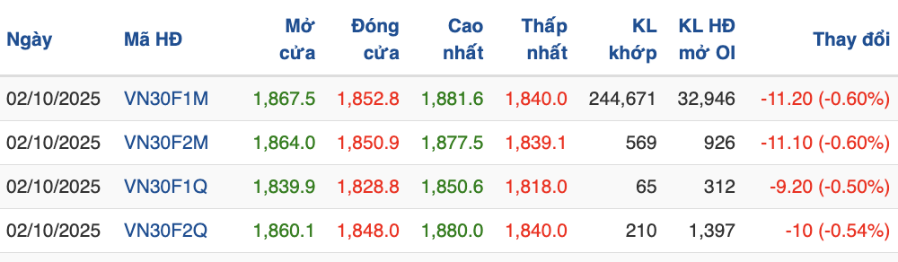 Chứng khoán phái sinh ngày 2/10: VN30 đảo chiều, phe Short áp đảo