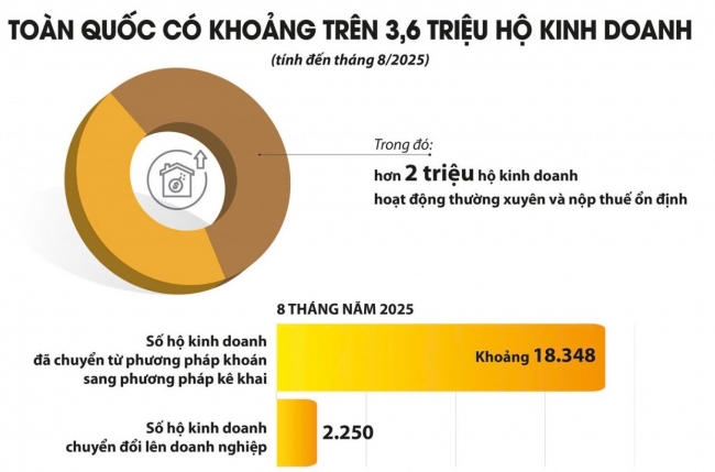 Đơn giản hóa tối đa chế độ kế toán để hộ kinh doanh kê khai, nộp thuế