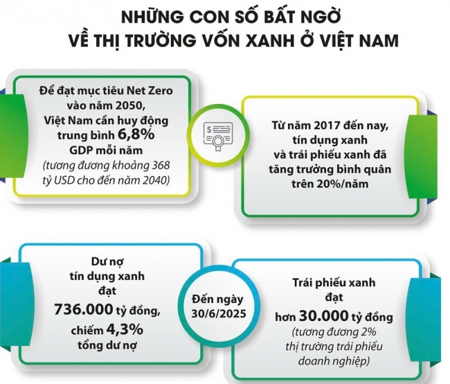 Thị trường vốn xanh tạo nền tảng cho tăng trưởng bền vững
