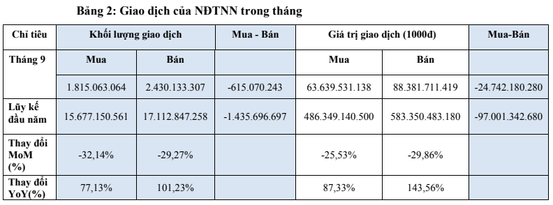 Điểm số và thanh khoản trên HOSE giảm trong tháng 9