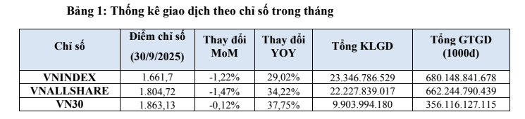 Điểm số và thanh khoản trên HOSE giảm trong tháng 9
