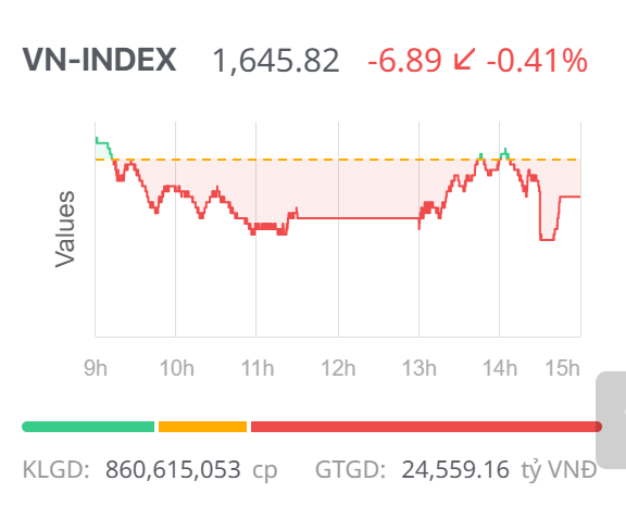 Chứng khoán ngày 3/10: Sắc đỏ chiếm ưu thế, VN-Index tiếp tục giảm điểm