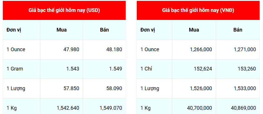 Ngày 4/10: Giá bạc thế giới bật tăng mạnh