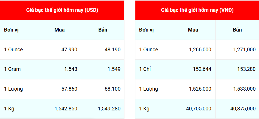 Ngày 5/10: Giá bạc Phú Quý bật tăng Ngày 5/10: Giá bạc Phú Quý bật tăng