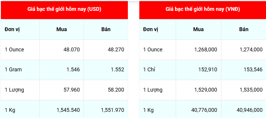 Ngày 6/10: Giá bạc thế giới và trong nước cùng tăng