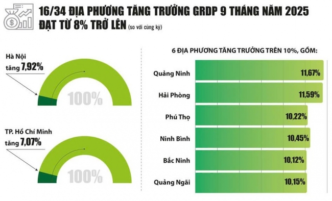 Kinh tế quý III/2025: Sát kịch bản nhưng không thể chủ quan