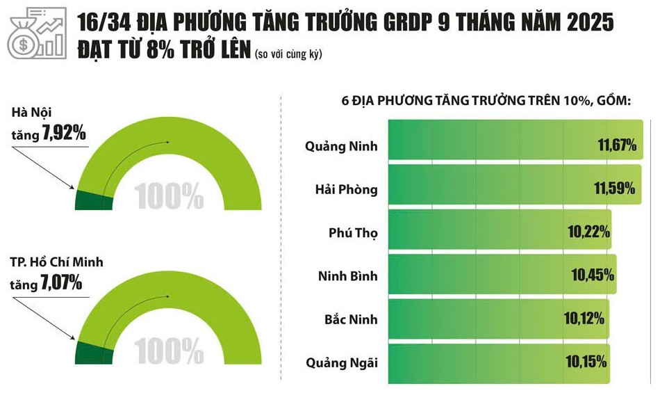 Kinh tế quý III/2025: Sát kịch bản nhưng không thể chủ quan