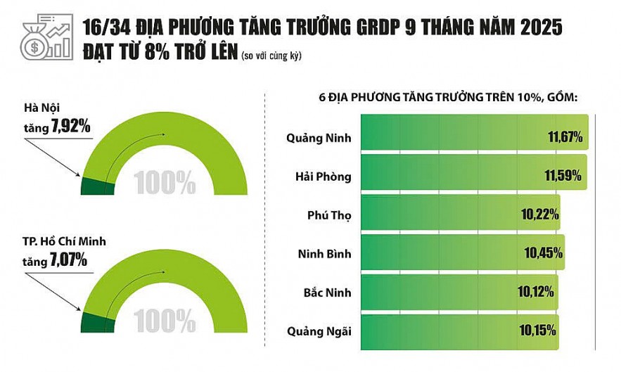 Kinh tế quý III/2025: Sát kịch bản nhưng không thể chủ quan Kinh tế quý III/2025: Sát kịch bản nhưng không thể chủ quan