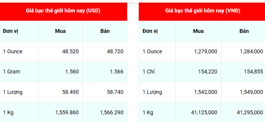 Ngày 7/10: Giá bạc Phú Quý dẫn đầu đà tăng