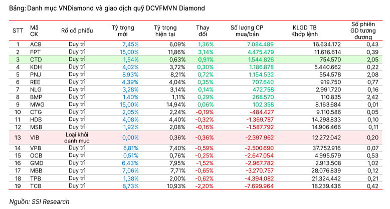 Dòng vốn ETF phân hóa, VNDiamond dự báo biến động trong kỳ tái cơ cấu quý IV/2025