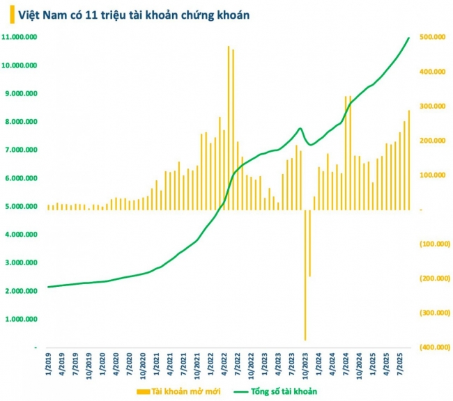 Số tài khoản chứng khoán Việt Nam vượt mốc 11 triệu trước "giờ G" nâng hạng