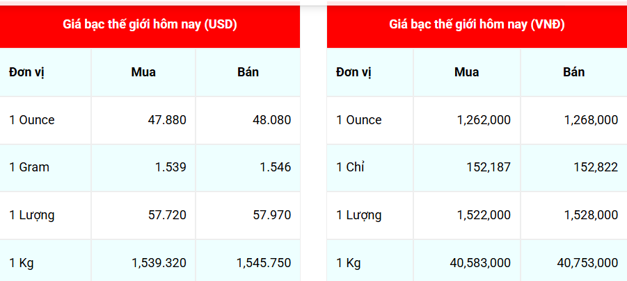 Ngày 8/10: Giá bạc quay đầu giảm