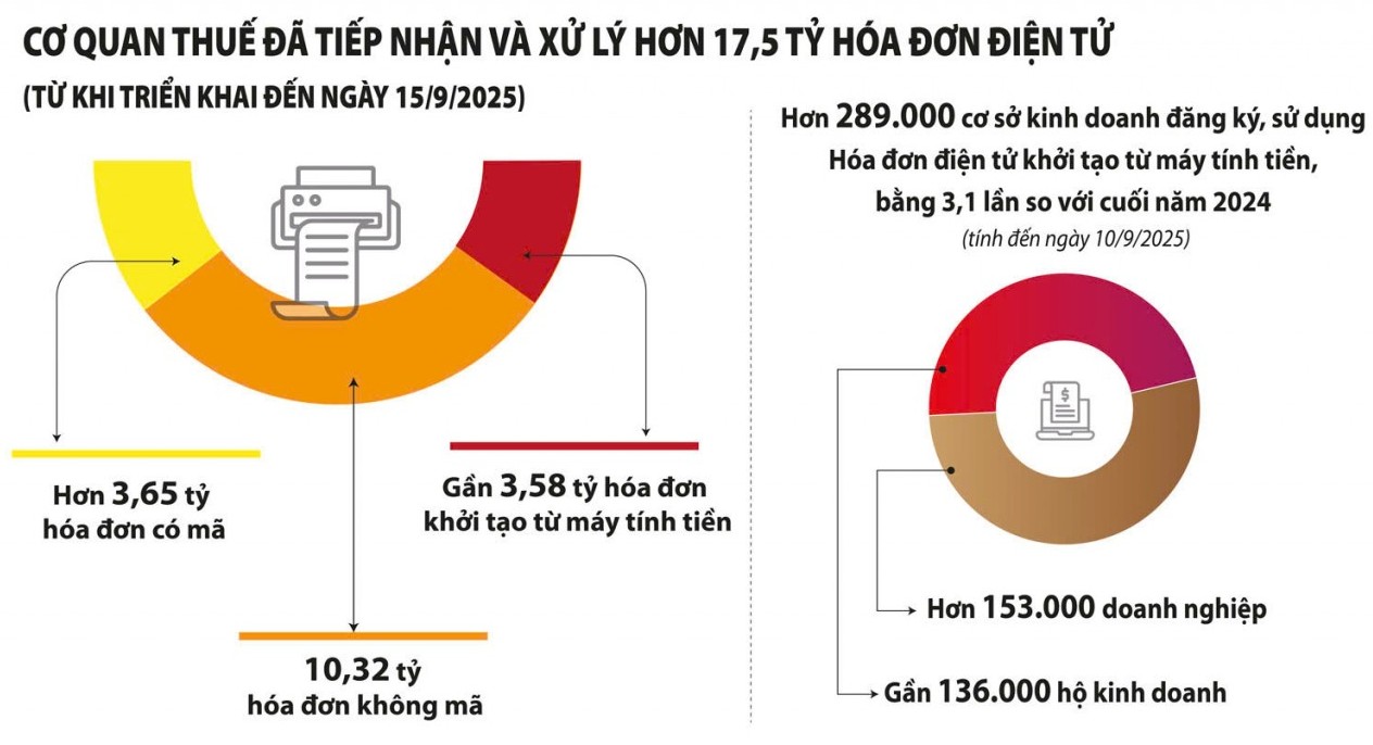 Hóa đơn điện tử - giải pháp chuyển đổi số không thể đảo ngược