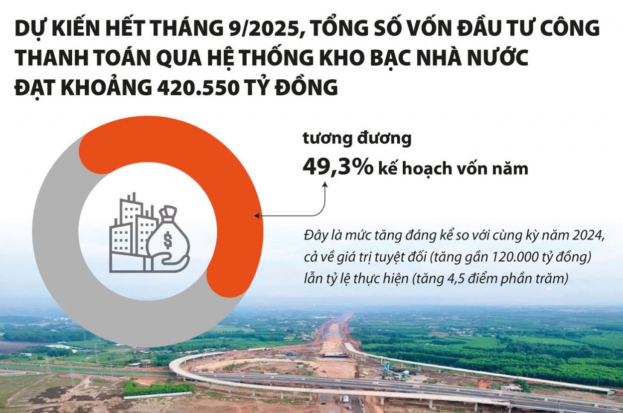 Kho bạc Nhà nước nỗ lực, thúc đẩy giải ngân vốn đầu tư công
