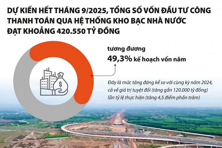 Kho bạc Nhà nước nỗ lực, thúc đẩy giải ngân vốn đầu tư công