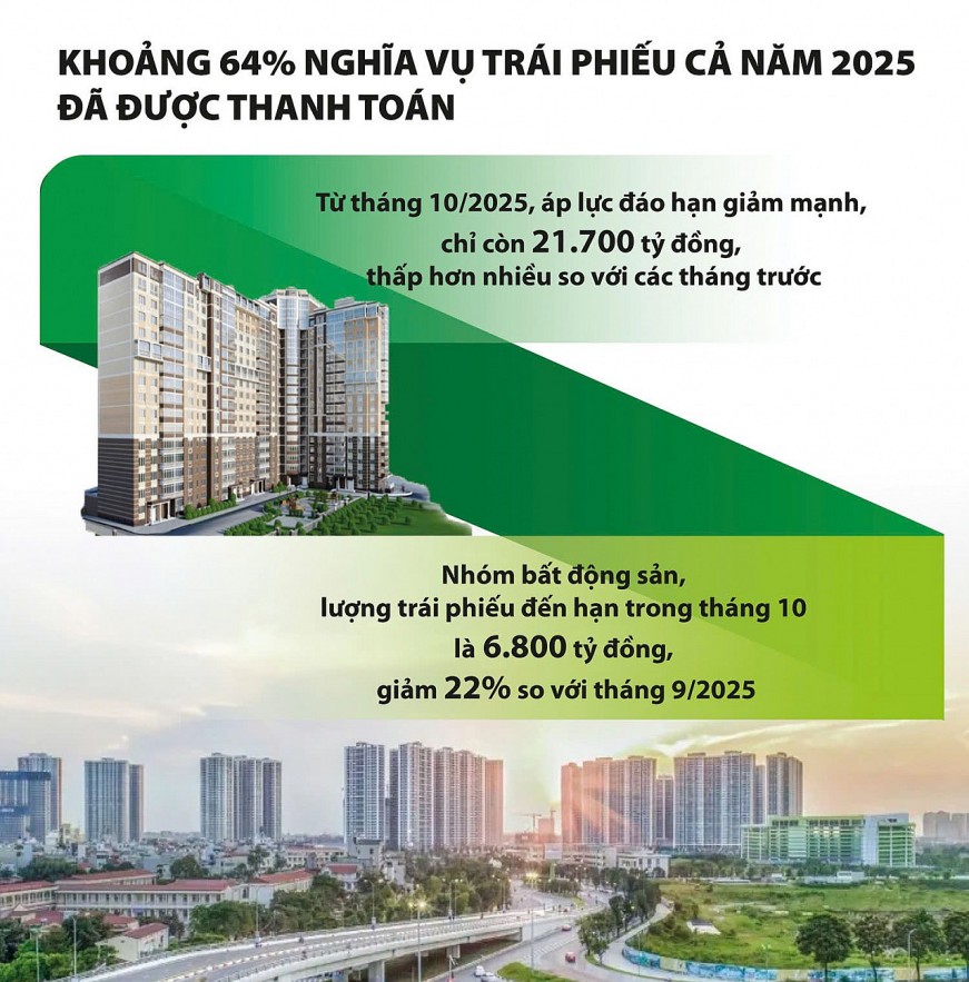 Doanh nghiệp địa ốc chủ động tái cấu trúc vốn