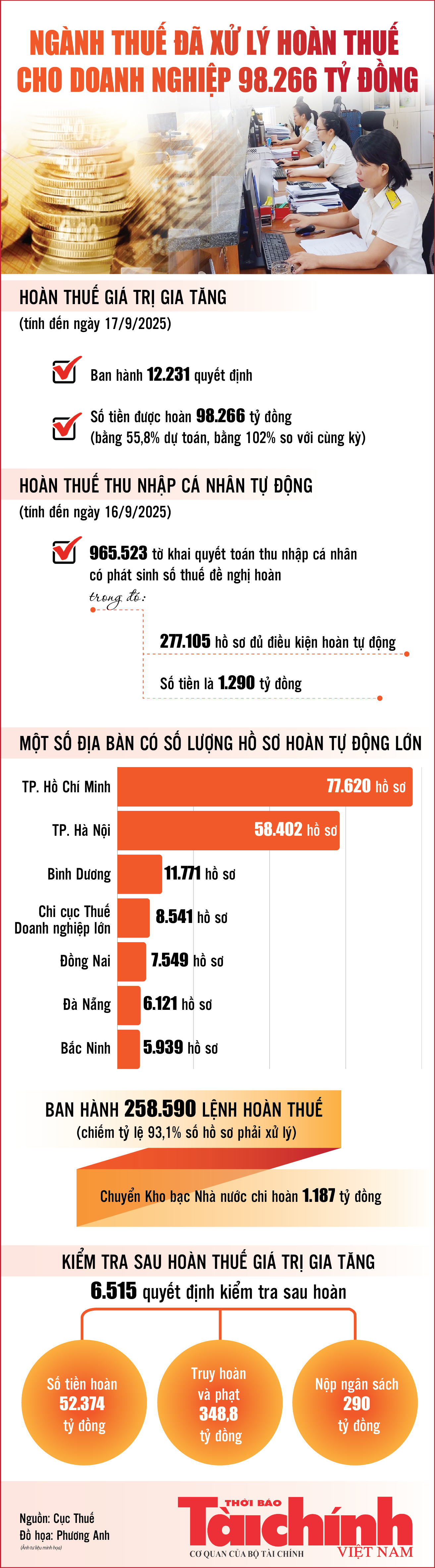 Infographics: Ngành Thuế đã xử lý hoàn thuế cho doanh nghiệp 98.266 tỷ đồng Infographics: Ngành Thuế đã xử lý hoàn thuế cho doanh nghiệp 98.266 tỷ đồng