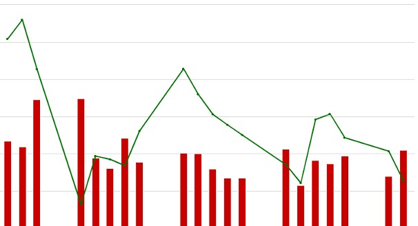 Thanh khoản giảm sâu, HNX-Index mất hơn 2% trong tháng 9