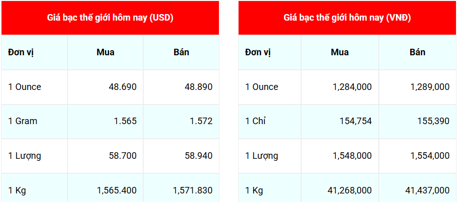 Ngày 9/10: Giá bạc thế giới, trong nước đồng loạt tăng mạnh