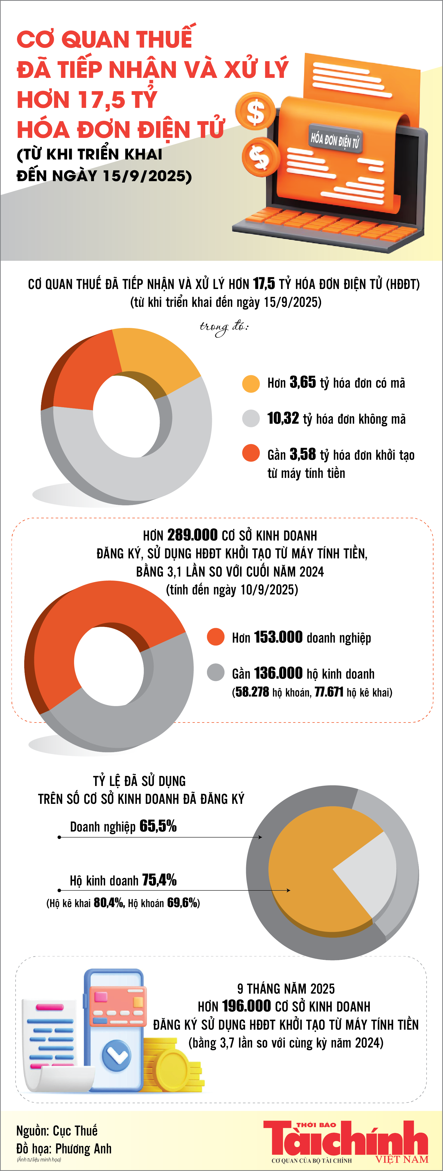 Infographics: Cơ quan thuế đã tiếp nhận và xử lý hơn 17,5 tỷ hóa đơn điện tử