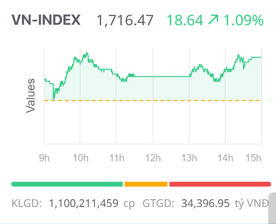 Chứng khoán ngày 9/10: Cổ phiếu ngân hàng hỗ trợ, VN-Index lập đỉnh mới