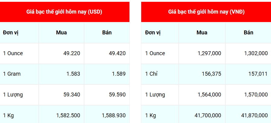 Ngày 10/10: Giá bạc nối đà tăng mạnh