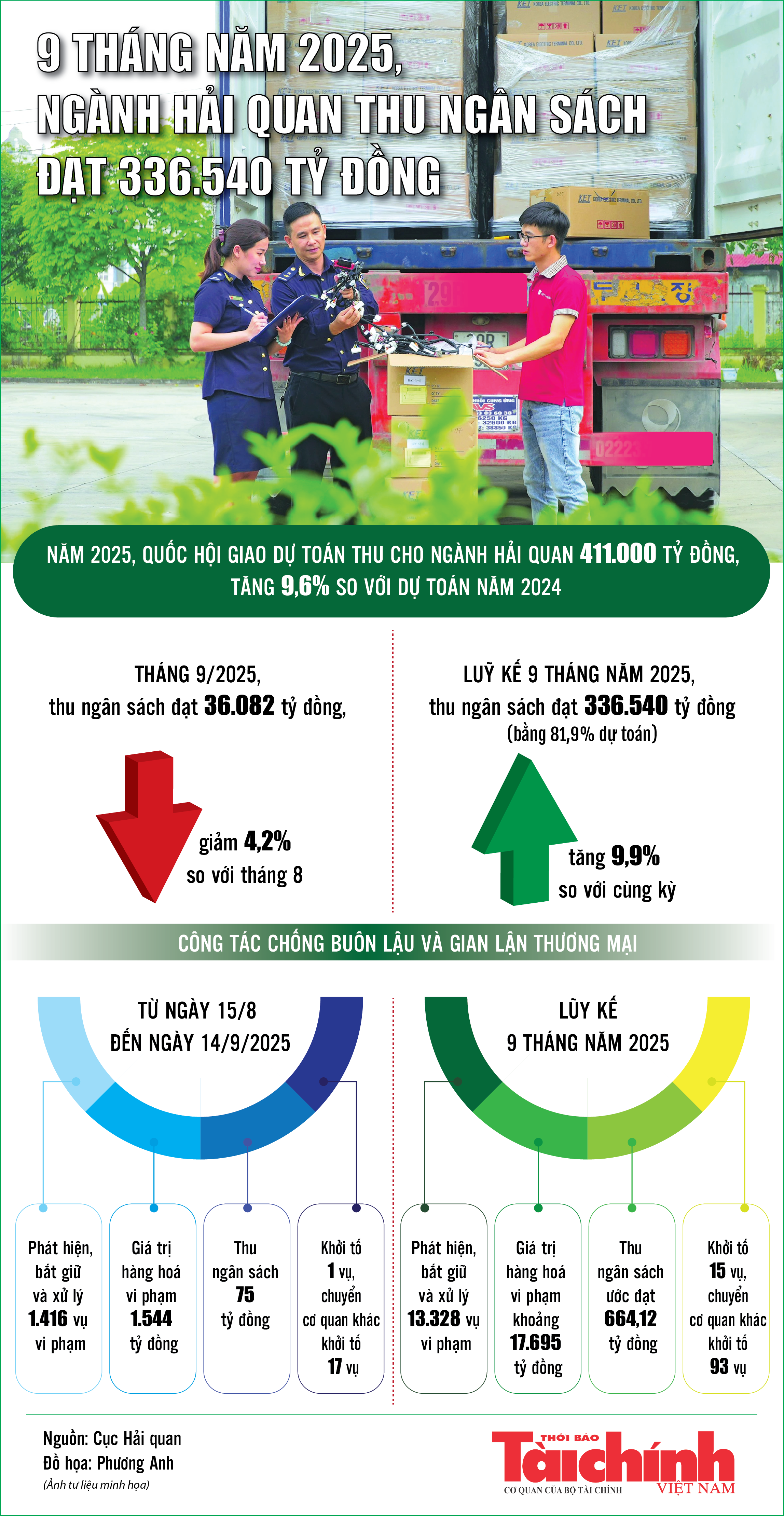Infographics: Ngành Hải quan thu ngân sách 9 tháng đạt 336.540 tỷ đồng Infographics: Ngành Hải quan thu ngân sách 9 tháng đạt 336.540 tỷ đồng