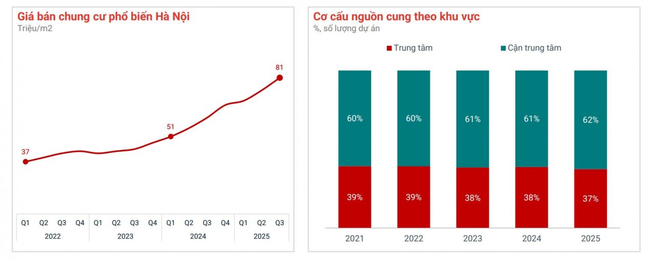Giá chung cư ngoại ô ngày càng tịnh tiến