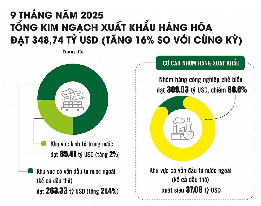 Xuất khẩu hàng hóa: Tăng trưởng cao, áp lực lớn