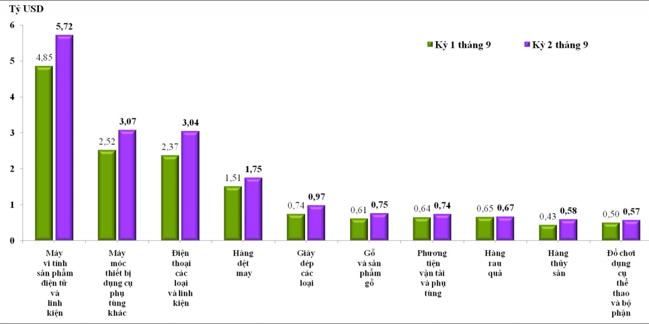 Xuất nhập khẩu đạt 680,66 tỷ USD, tăng 17,3% so với cùng kỳ