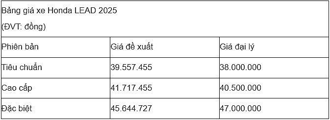 Giá xe ga quốc dân Honda Lead tháng 10/2025 giảm thấp hơn cả niêm yết
