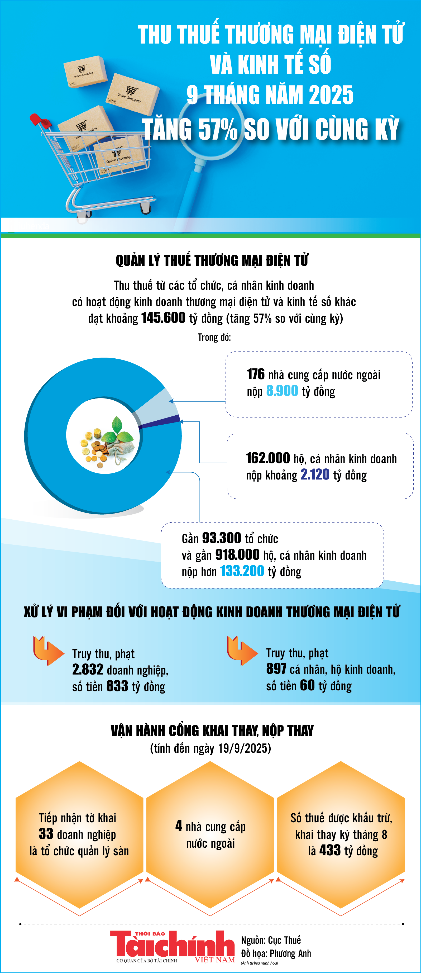 Infographics: Thu thuế thương mại điện tử và kinh tế số 9 tháng đạt 145.600 tỷ đồng