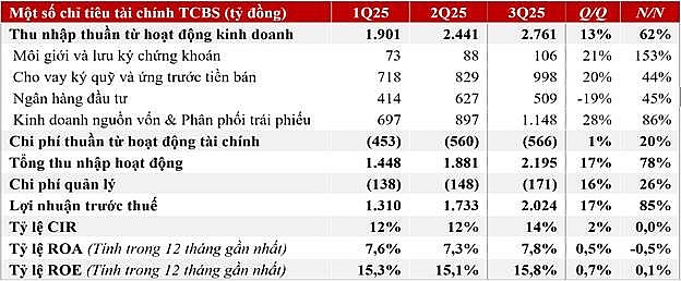 Lợi nhuận TCBS tăng mạnh quý III, hoàn thành gần 90% kế hoạch năm 2025