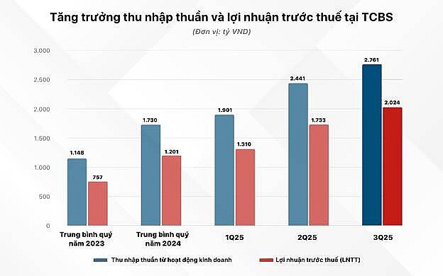 Lợi nhuận TCBS tăng mạnh quý III, hoàn thành gần 90% kế hoạch năm 2025