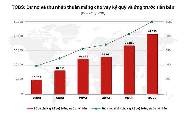 Lợi nhuận TCBS tăng mạnh quý III, hoàn thành gần 90% kế hoạch năm 2025