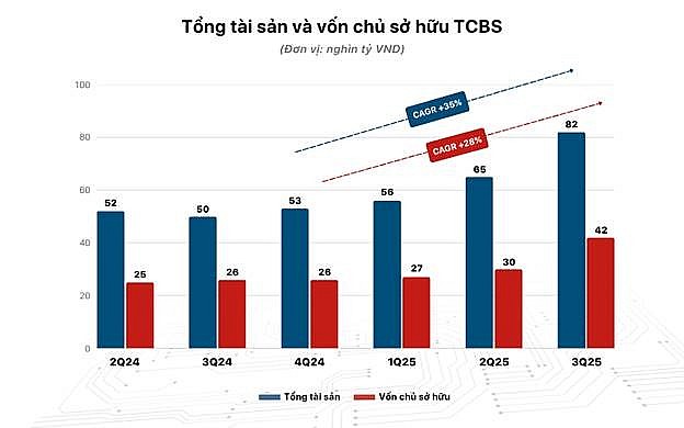 Lợi nhuận TCBS tăng mạnh quý III, hoàn thành gần 90% kế hoạch năm 2025