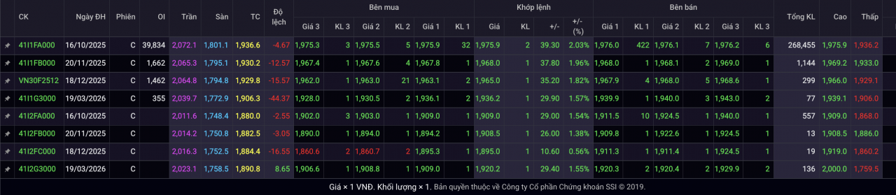 Chứng khoán phái sinh 10/10: Hợp đồng tương lai VN100 “chào sân”, sắc xanh lan toả