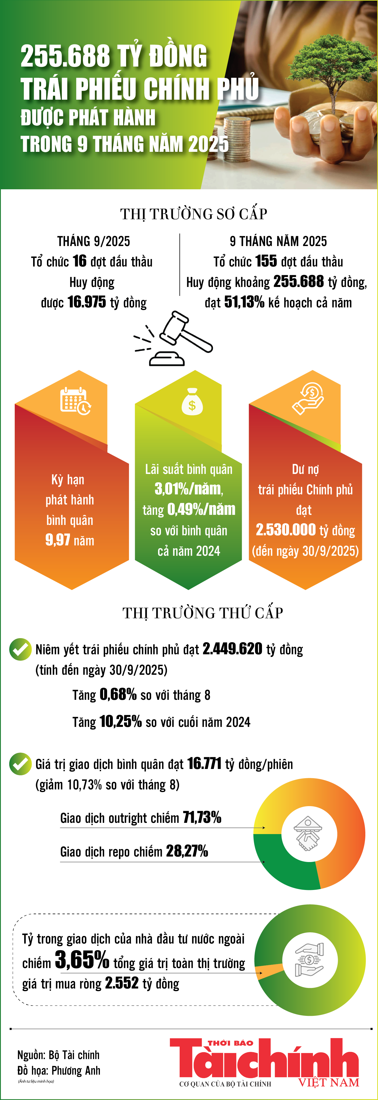 Infographics: 9 tháng năm 2025, huy động trái phiếu chính phủ đạt 255.688 tỷ đồng
