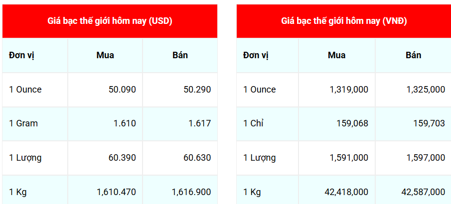 Ngày 13/10: Giá bạc thế giới vượt mốc 50 USD/ounce