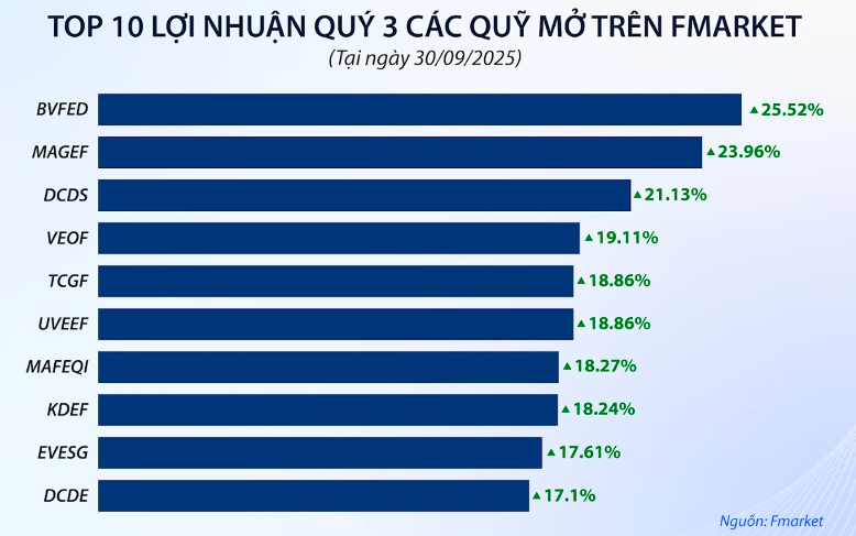 Hiệu quả quỹ mở củng cố sức bật thị trường và niềm tin dòng vốn mới