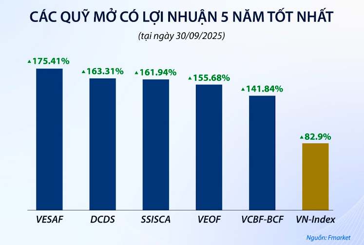 Hiệu quả quỹ mở củng cố sức bật thị trường và niềm tin dòng vốn mới